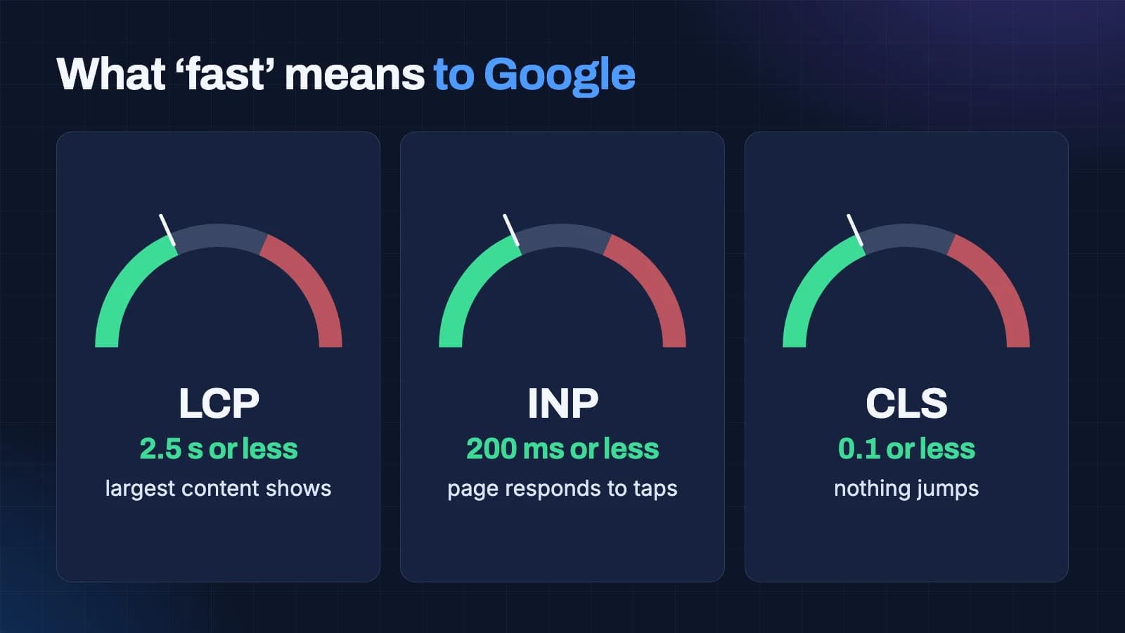 Three gauges showing Google's good thresholds for Core Web Vitals: largest contentful paint 2.5 seconds or less, interaction to next paint 200 milliseconds or less, cumulative layout shift 0.1 or less
