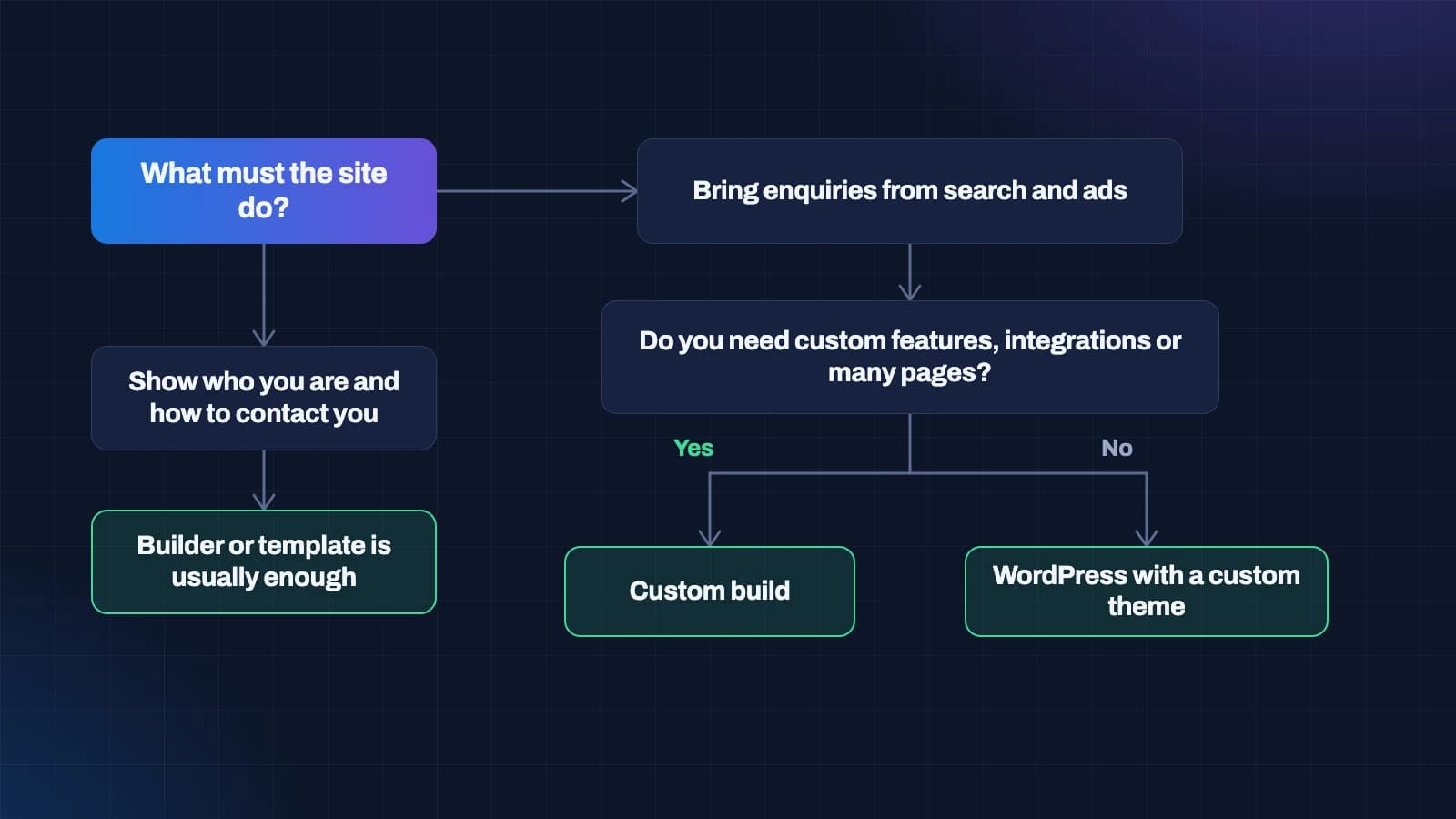 Decision tree for choosing between a website builder, WordPress with a custom theme and a custom build, based on what the site must do and whether it needs custom features