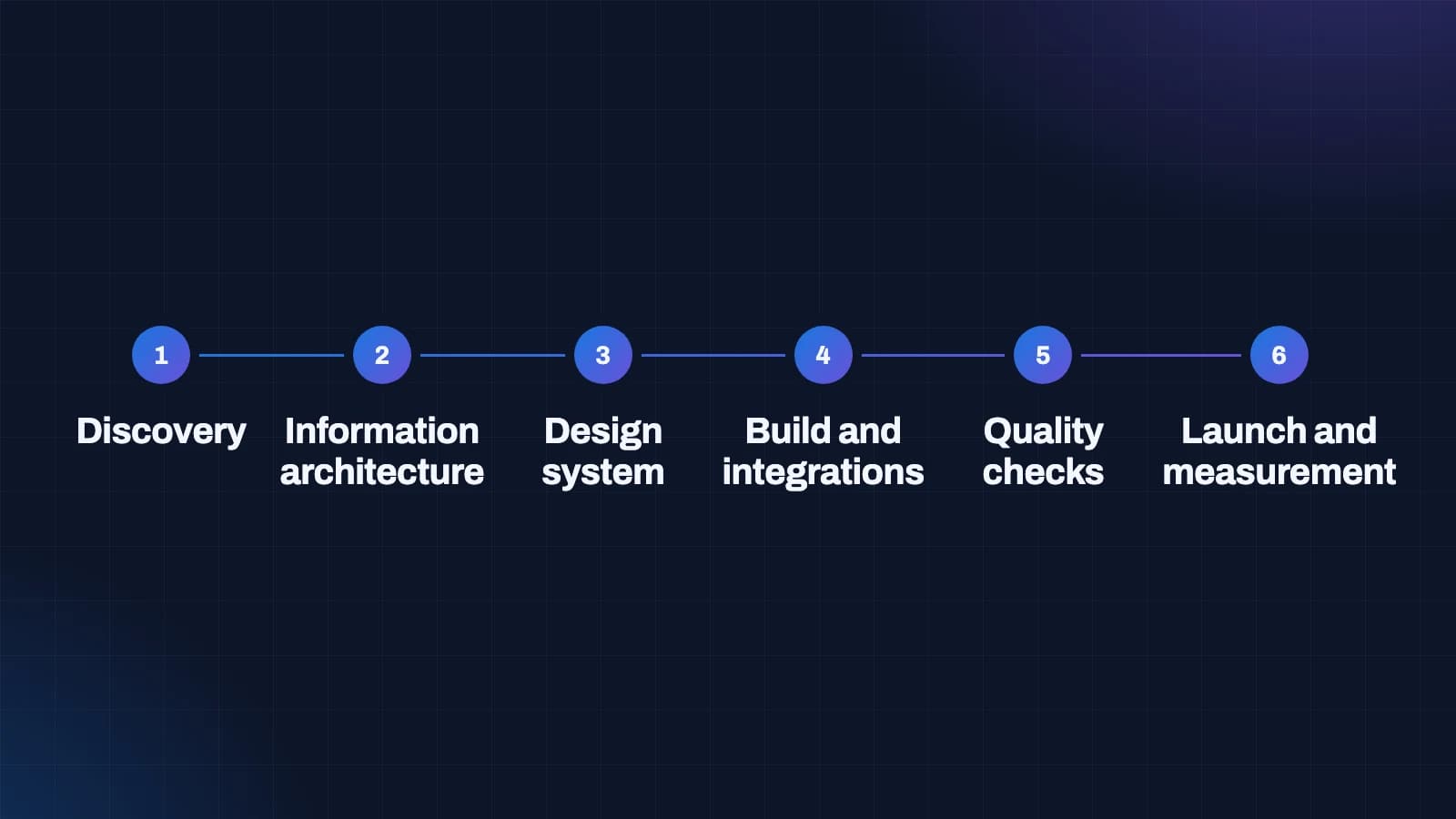 Six steps of a custom website build: discovery, information architecture, design system, build and integrations, quality checks, launch and measurement
