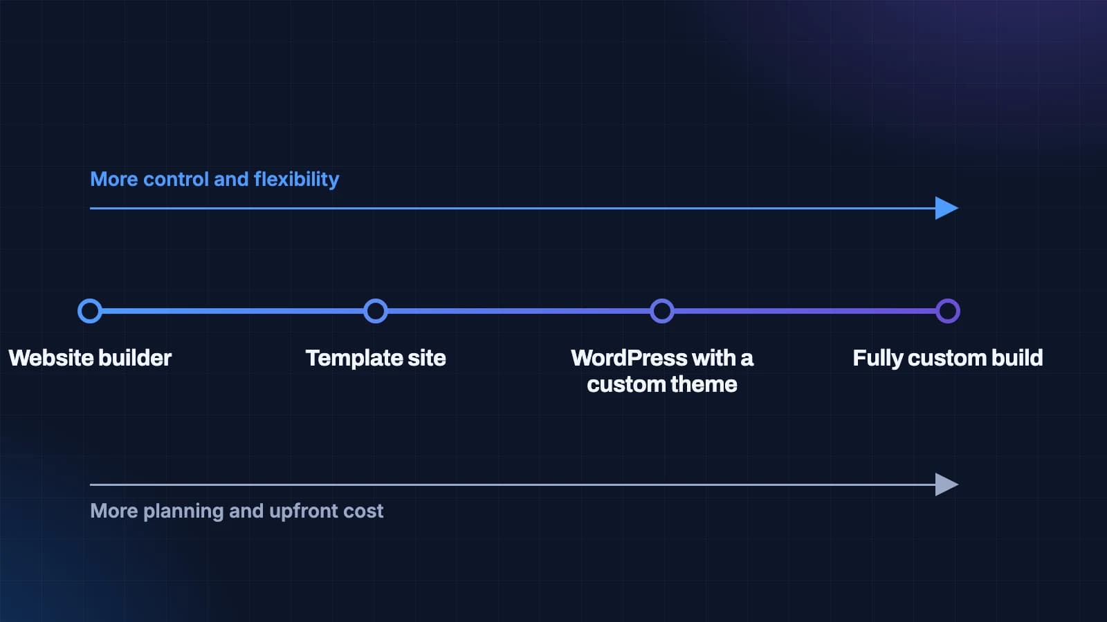A spectrum of four ways to build a website, from website builder to template site to WordPress with a custom theme to a fully custom build, with control rising and upfront cost rising along the line