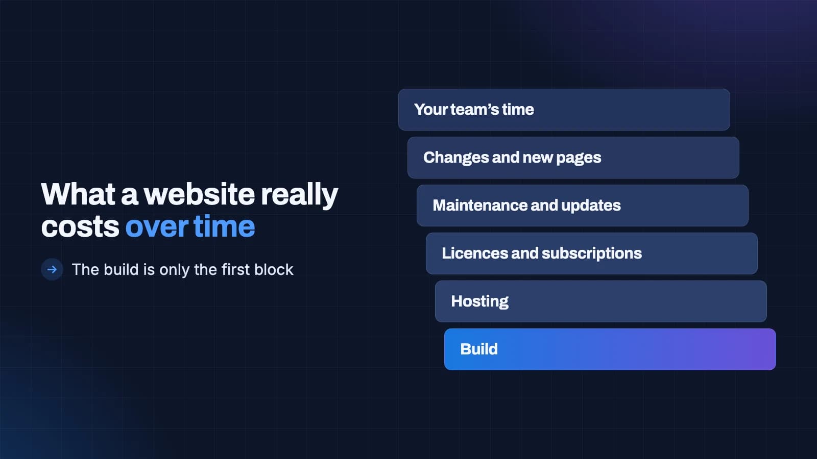 Stacked blocks showing the parts of a website's cost over time: build, hosting, licences and subscriptions, maintenance and updates, changes and new pages, and your team's time