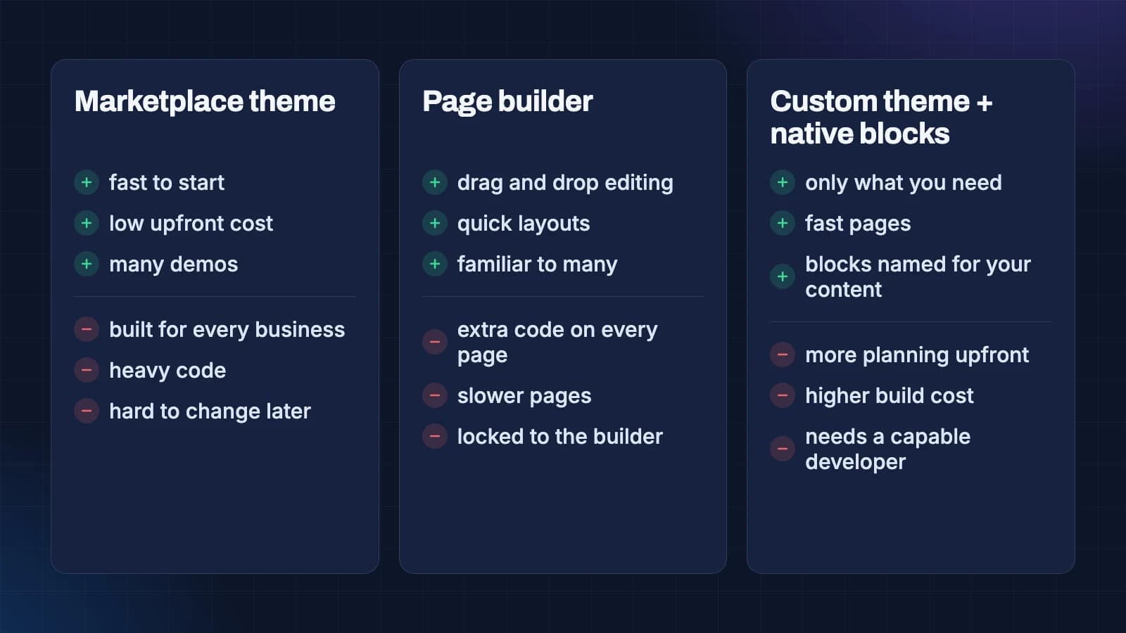 Comparison of three ways to build a WordPress site: marketplace theme, page builder, and custom theme with native blocks, each with pros and cons