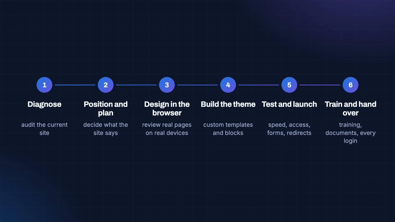 Six steps of a WordPress project: diagnose, position and plan, design in the browser, build the theme, test and launch, train and hand over