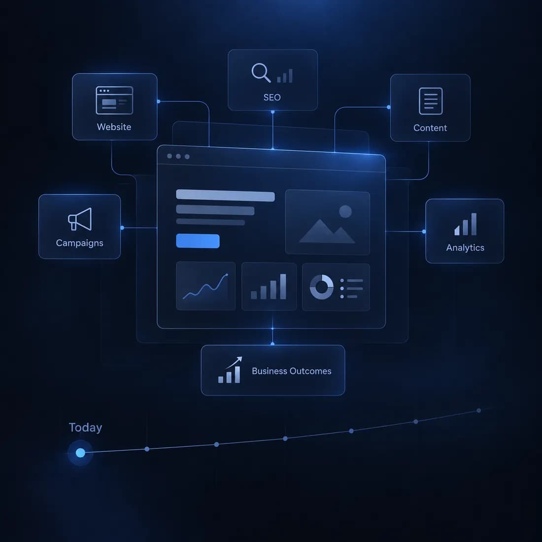 Website, SEO, content, campaigns and analytics all wired into one dashboard, with a single line from it down to business outcomes.