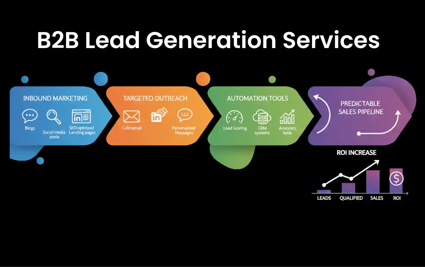 b2b lead generation services